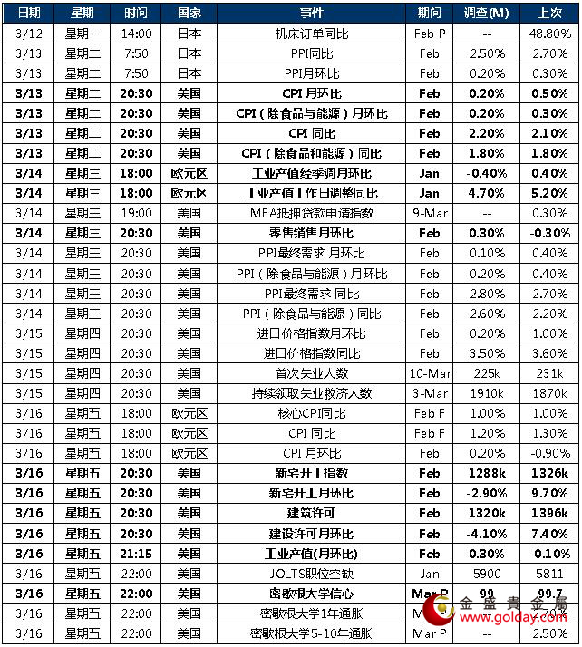 金盛盈富 本周重点关注数据