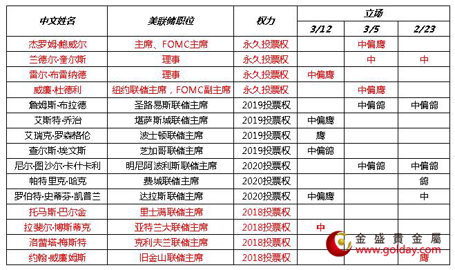 金盛盈富 近期美联储官员讲话态度