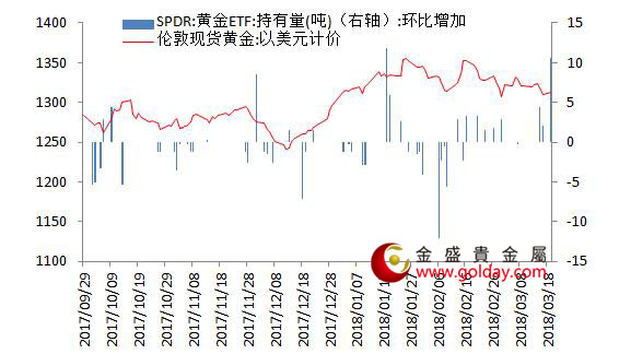 金盛盈富 黄金ETF仓位变动情况