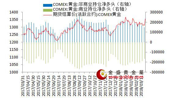 金盛盈富 纽约黄金期货持仓情况