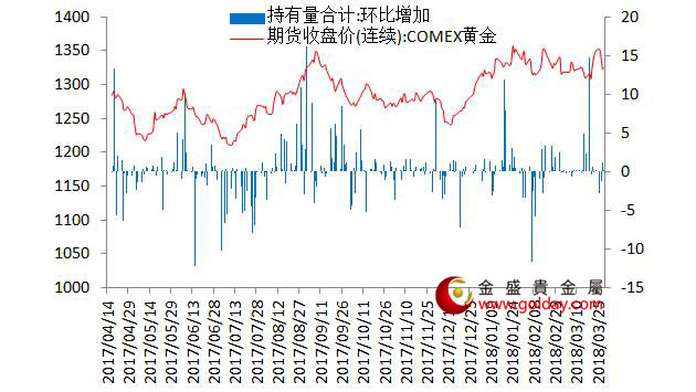 金盛盈富 7大现货黄金ETF持仓量变动合计