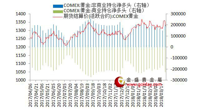 金盛盈富 纽约黄金期货持仓情况