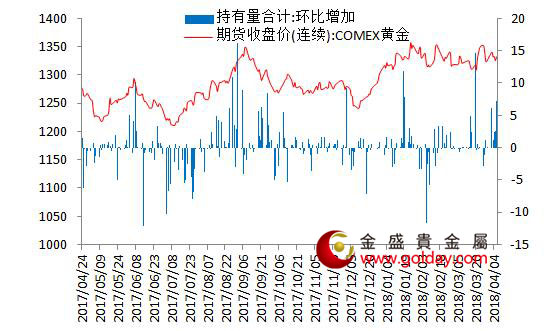 金盛盈富 7大现货黄金ETF持仓量变动合计