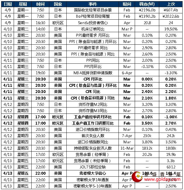 金盛盈富 本周重点关注数据