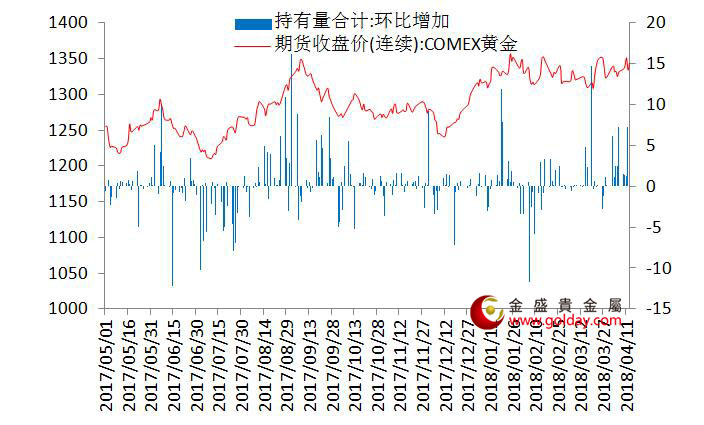 金盛盈富 7大现货黄金ETF持仓量变动合计