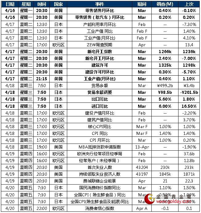 金盛盈富 本周重点关注数据