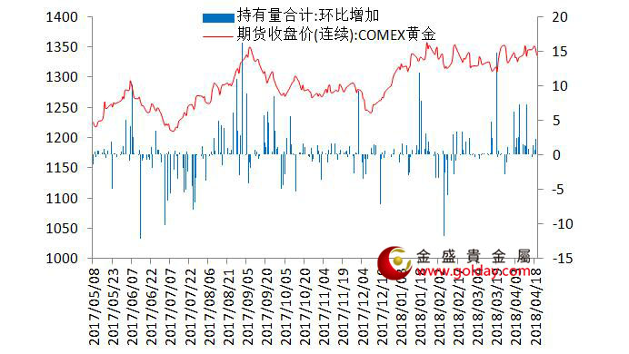 金盛盈富 7大现货黄金ETF持仓量变动合计