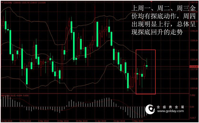 金盛盈富 上周金价走势