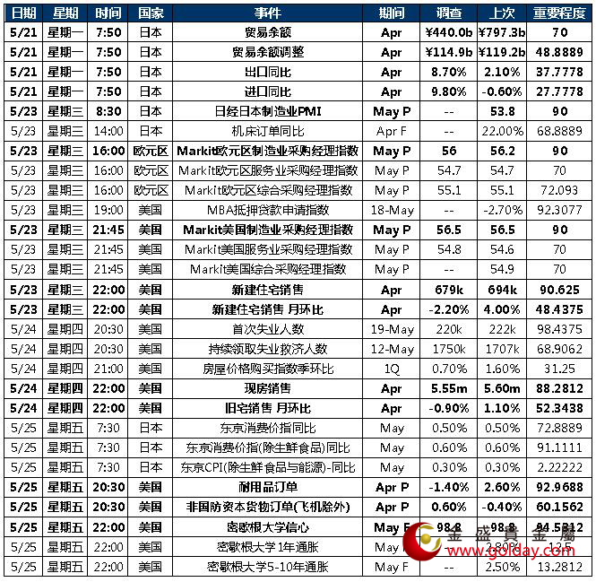 金盛盈富 本周重点关注数据