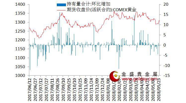 金盛盈富 7大现货黄金ETF持仓量变动合计