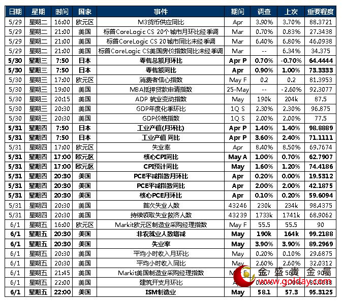 金盛盈富 本周重点关注数据