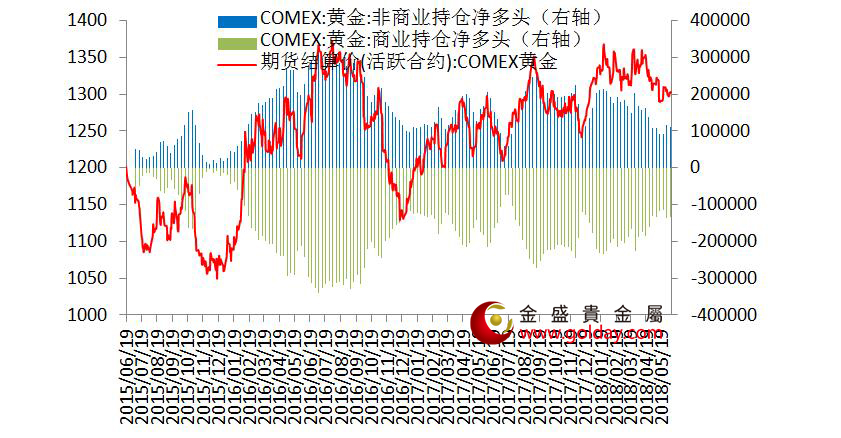 金盛盈富 纽约黄金期货持仓情况